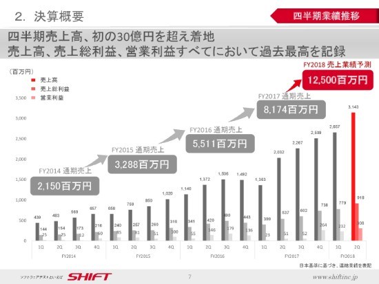 SHIFT丹下氏「会社の成長は、視座の高さで決まる」　四半期売上高は初の30億円超えを達成