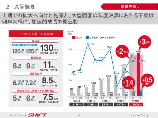 SHIFT丹下氏「会社の成長は、視座の高さで決まる」　四半期売上高は初の30億円超えを達成