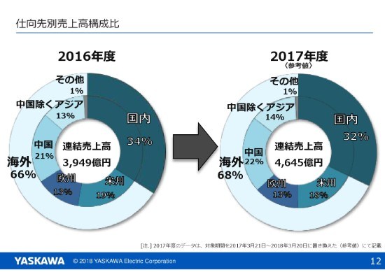 安川電機、17年度実績は売上高・利益とも過去最高を更新　最大120億円の自社株買いを予定