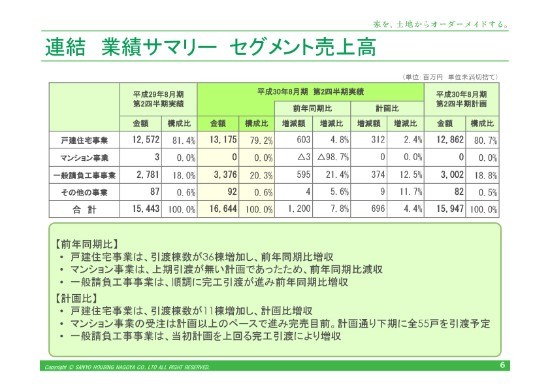 サンヨーハウジング名古屋、2Qは前期比・計画比で増収増益　ブランディング戦略を開始