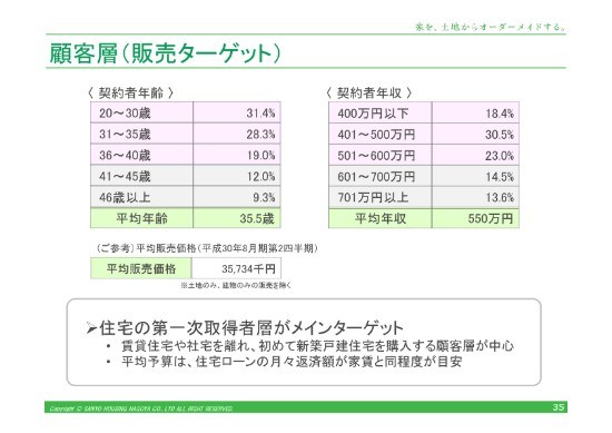 サンヨーハウジング名古屋、2Qは前期比・計画比で増収増益　ブランディング戦略を開始