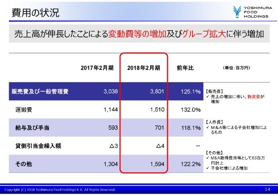 ヨシムラFHD、通期売上高は前年比123.4％　中小企業支援プラットフォームが貢献