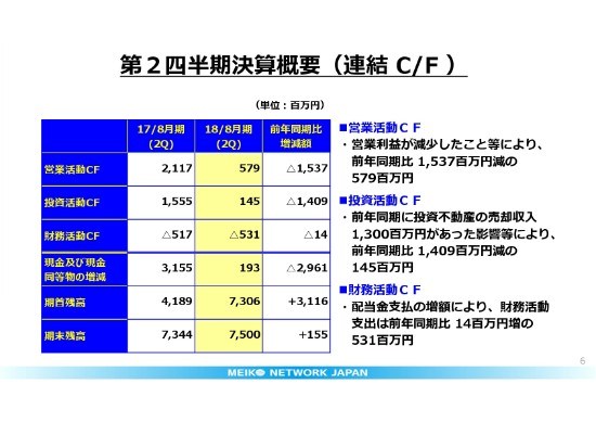 明光ネットワークジャパン、上期は減収減益　20期連続の増配を予定