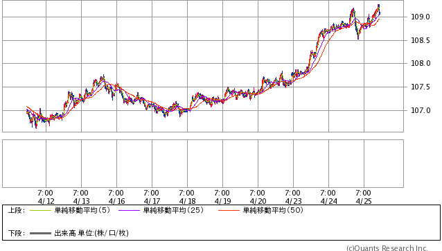 米ドル/円 15分足（SBI証券提供）