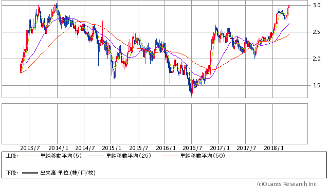 米国国債10年 週足（SBI証券提供）