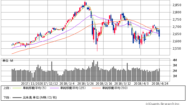 S&P500指数 日足（SBI証券提供）