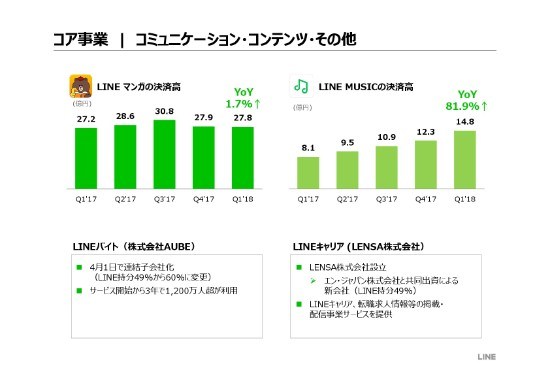 出澤氏が語る、「LINE Pay」100万店舗導入への3大戦略　1Q連結営業収益は502億円