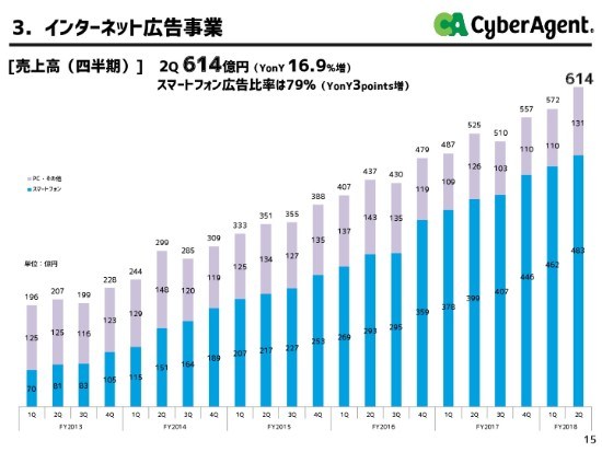 CA藤田氏「AbemaTVのマネタイズに寄与する事業をM&Aしたい」　2Q連結売上高は過去最高