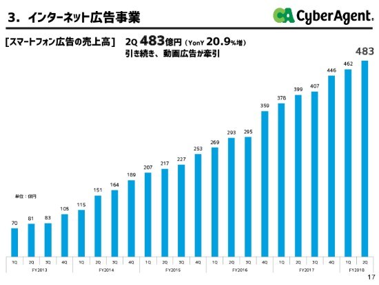 CA藤田氏「AbemaTVのマネタイズに寄与する事業をM&Aしたい」　2Q連結売上高は過去最高