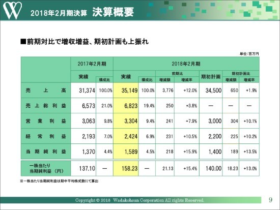 和田興産、通期は全セグメントで増収達成　好立地におけるプロジェクト増加が寄与