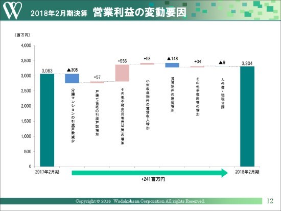 和田興産、通期は全セグメントで増収達成　好立地におけるプロジェクト増加が寄与