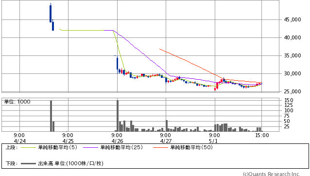 HEROZ＜4382＞ 15分足（SBI証券提供）