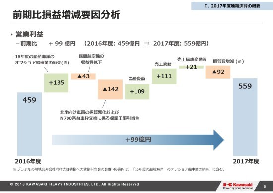 川崎重工業、18年通期は精密機械の好調と為替影響で増益　19年営業利益は191億円増を見込む　
