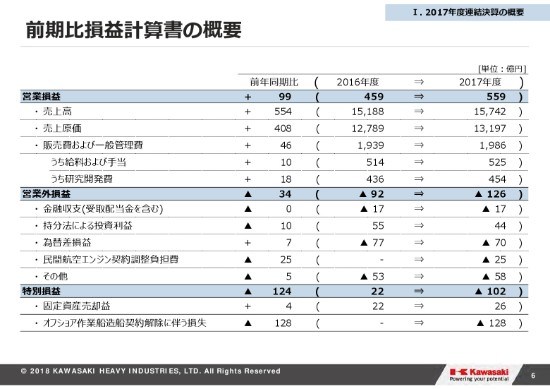 川崎重工業、18年通期は精密機械の好調と為替影響で増益　19年営業利益は191億円増を見込む　