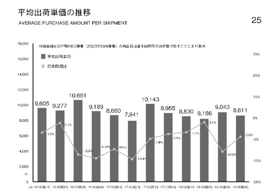 ZOZO前澤社長「今期のPB取扱高は135億〜225億円を見込める」　黒字決算で新ZOZOSUITを披露