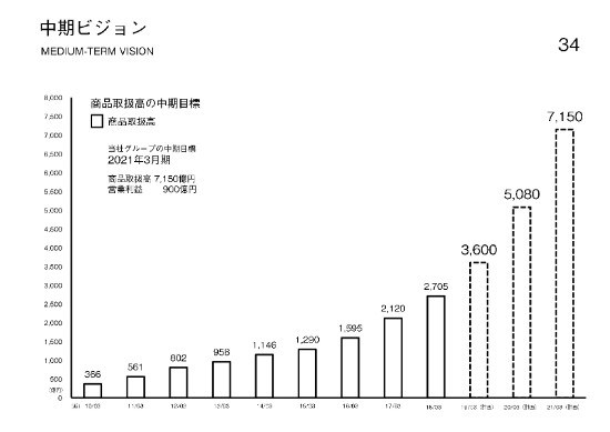 ZOZO前澤社長「今期のPB取扱高は135億〜225億円を見込める」　黒字決算で新ZOZOSUITを披露