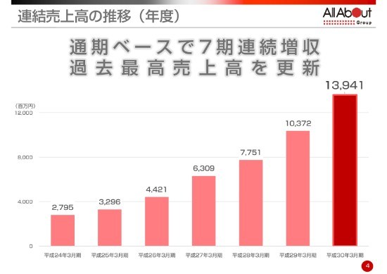 オールアバウト、NTTドコモとの資本業務提携を発表　通期営業利益は過去最高値を更新