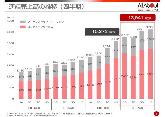 オールアバウト、NTTドコモとの資本業務提携を発表　通期営業利益は過去最高値を更新