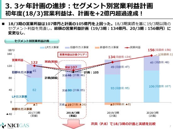 日本瓦斯、営業利益・純利益は計画を上回り着地　ガス自由化にともなう抱負を明かす