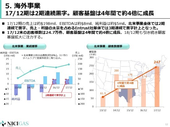 日本瓦斯、営業利益・純利益は計画を上回り着地　ガス自由化にともなう抱負を明かす