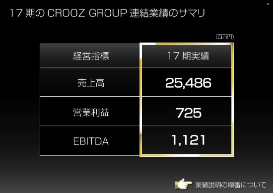 クルーズ、通期売上高は254億円　「CROOZ永久進化構想」実現に向けた施策を明かす