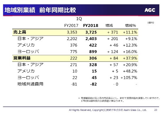 旭硝子、1Qは増収増益で着地　全セグメントで製品出荷数量が好調に増加
