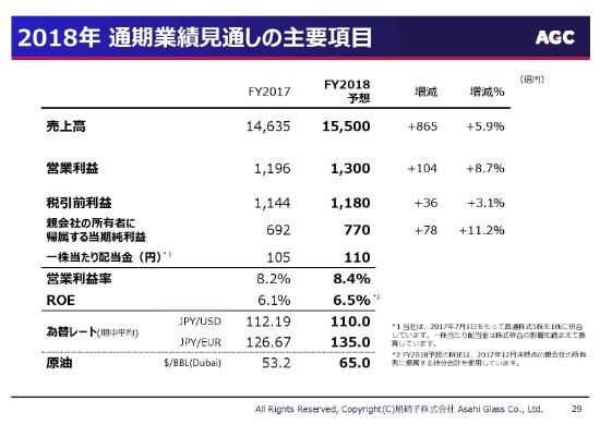 旭硝子、1Qは増収増益で着地　全セグメントで製品出荷数量が好調に増加