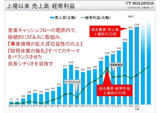 VTホールディングス、過去最高の売上高を更新　継続的M&Aが奏功し8期連続増収