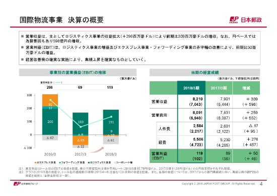 日本郵政、郵便・物流事業がEC市場拡大により増収　オペレーション態勢の整備を図る