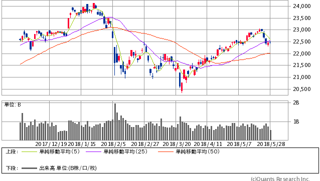 日経平均株価 日足（SBI証券提供）