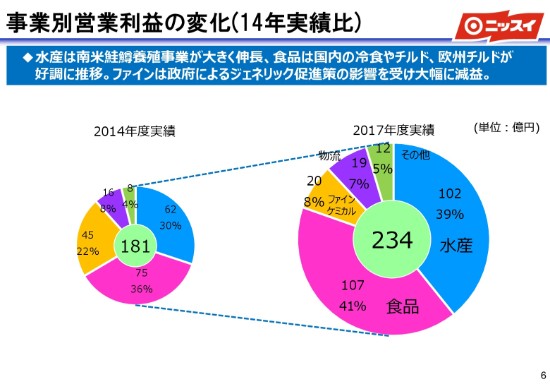 日本水産、18年営業利益は過去最高　ファインケミカル事業足踏みも水産・食品事業が牽引