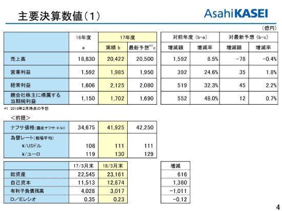 旭化成 通期売上高は2兆円を突破 石油化学製品市況が好調に推移 マネーボイス