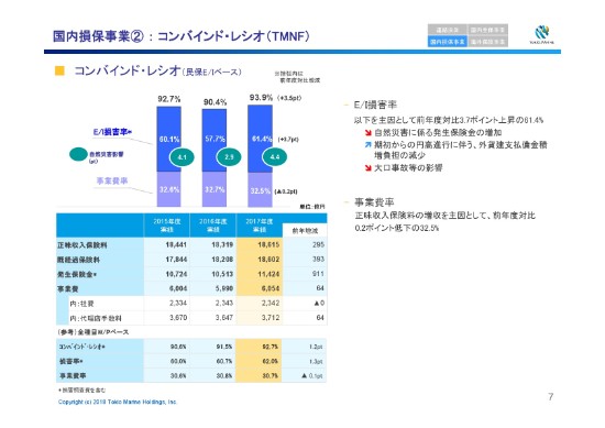 東京海上HD、正味収入保険料は前年度対比2.4％増　国内外の引受が好調に拡大