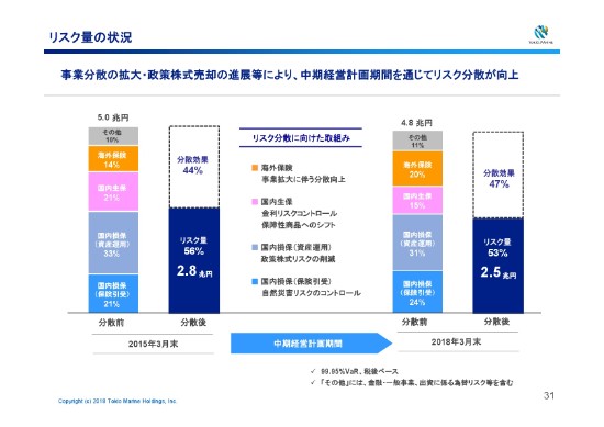 東京海上HD、正味収入保険料は前年度対比2.4％増　国内外の引受が好調に拡大