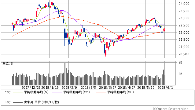 日経平均株価 日足（SBI証券提供）