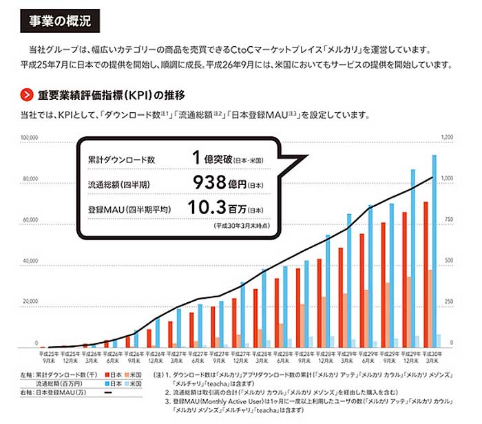 出典：有価証券届出書