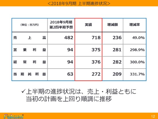 日本ファルコム、上期は対前年比で増収増益　9月に『閃の軌跡』シリーズ完結作を発売