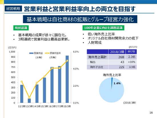 仙波糖化工業、営業利益は前年比28.6％増　龍和食品の新規連結で売上高200億円を目指す