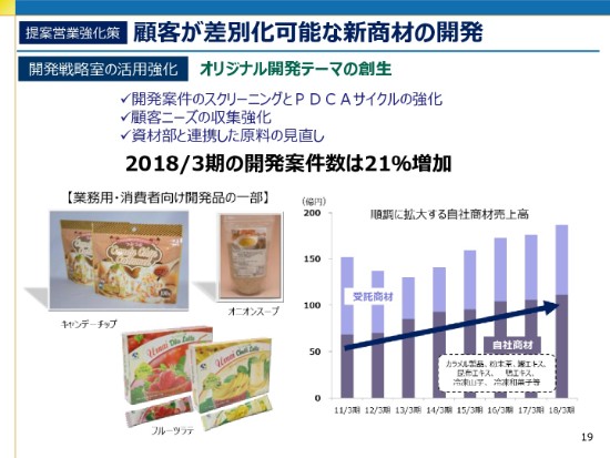 仙波糖化工業、営業利益は前年比28.6％増　龍和食品の新規連結で売上高200億円を目指す
