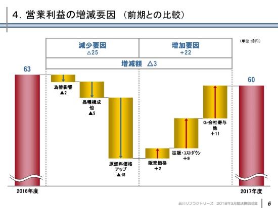 品川リフラクトリーズ、通期営業利益は前期比4.7％減　中国産耐火物原料価格の急騰が主因