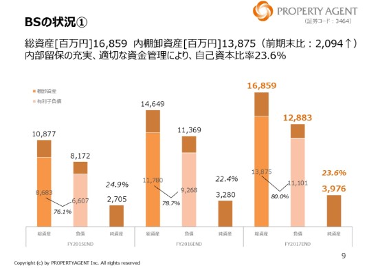 プロパティエージェント、居住用マンションの販売戸数が前期比60%超増　15期連続の増収増益