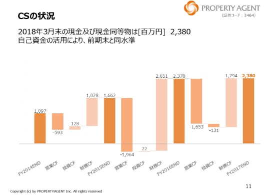 プロパティエージェント、居住用マンションの販売戸数が前期比60%超増　15期連続の増収増益
