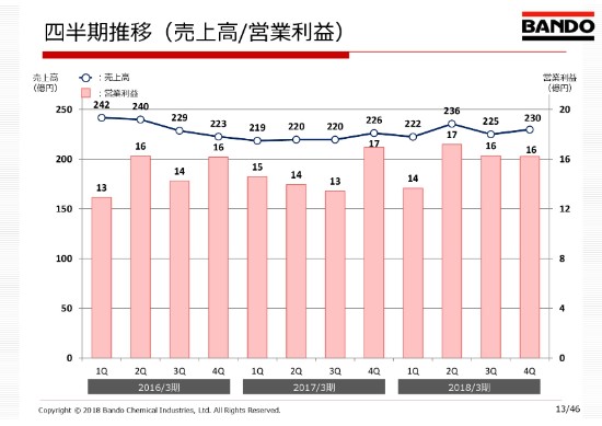 バンドー化学、18年は全セグメントで売上高伸びる　中国は減少も今期は反転を想定