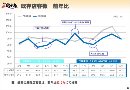 銚子丸、通期既存店売上高は前年比96.6％　新市場開拓で収益性向上を図る