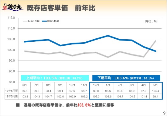 銚子丸、通期既存店売上高は前年比96.6％　新市場開拓で収益性向上を図る