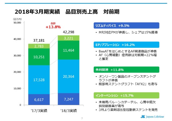 日本ライフライン、心房細動関連自社商品が続伸し18年は増益　今期は仕入商品増で利益率低下