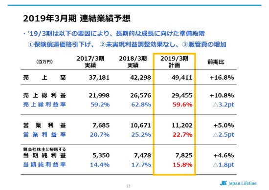 日本ライフライン、心房細動関連自社商品が続伸し18年は増益　今期は仕入商品増で利益率低下