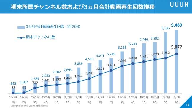UUUM、通期は大幅増収増益　鎌田CEO「世界一個人クリエイターを大切にしていく」