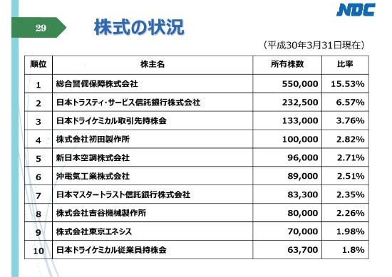 日本ドライケミカル、通期売上高は326億円　アライアンス・研究開発体制強化を推進