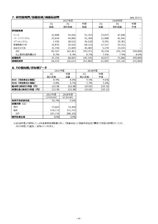 キヤノン、18年2Qは産業機器事業の営業利益が84.9％増　半導体露光装置の販売好調が寄与　